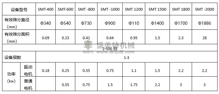 全不銹鋼振動篩(圖5) 旋振篩參數.jpg